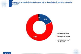 sondaj ires 80 dintre romani cred ca tara merge intr o directie gresita iar aur conduce detasat in intentia de vot 6a57355c01c6c